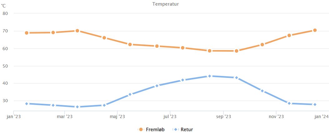 Billede af returtemperatur (år)