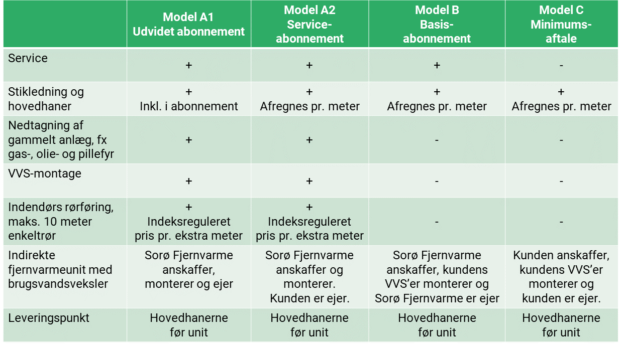 Tilslutningsmodeller SFV øvrigt info juli 2024