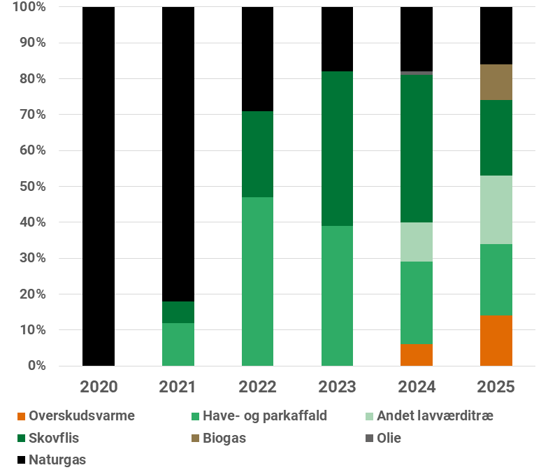 Brændselssammensætning 2020-2025 SFV