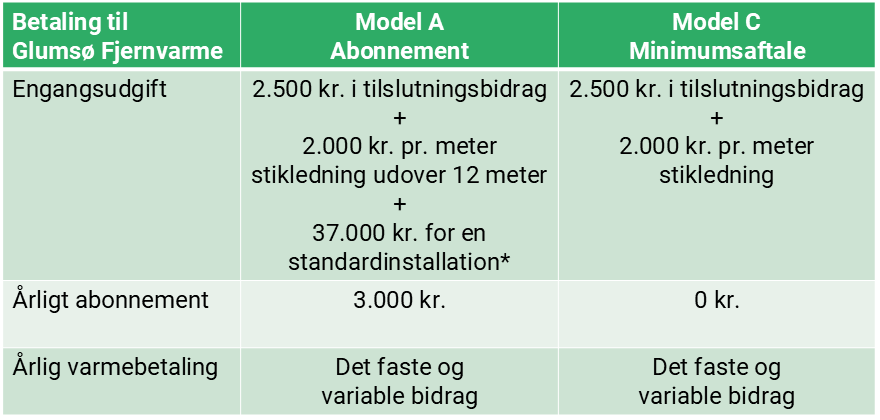 Tilslutningsmodeller for Glumsø Fjernvarme