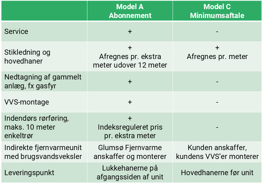 Tilslutningsmodeller for Glumsø Fjernvarme