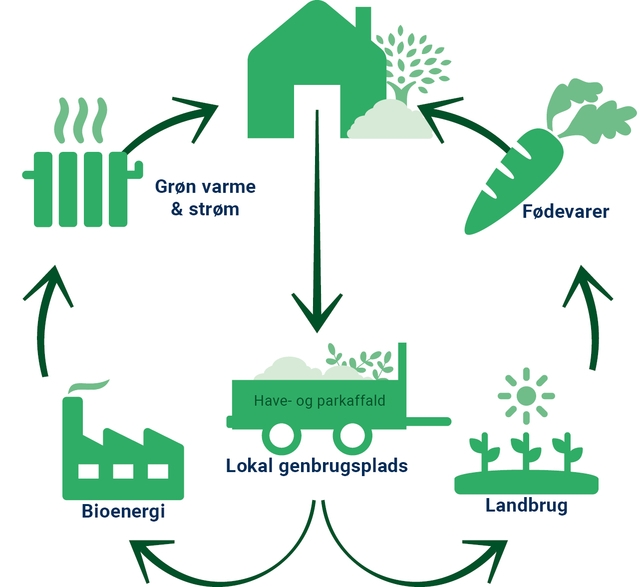 Cirkulær illustration vedr. haveaffald, biobrændsel og gødning