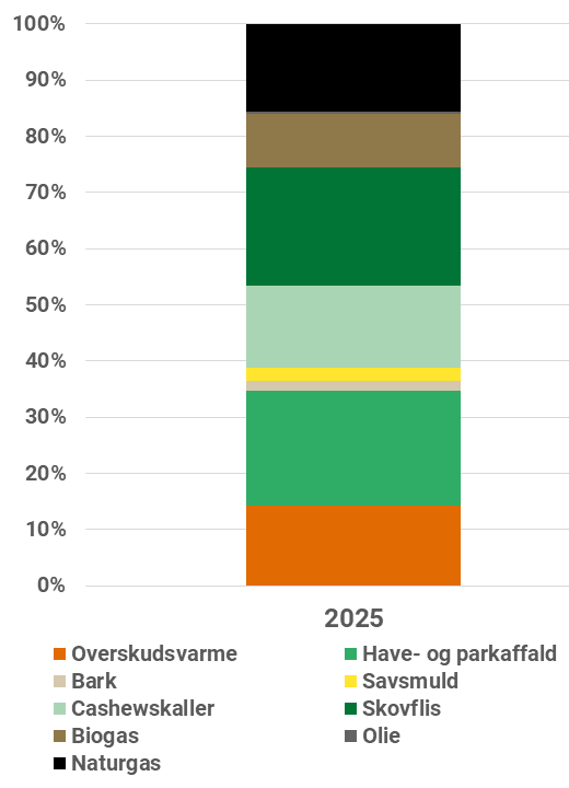 Brændselssammensætning 2025 detaljer SFV