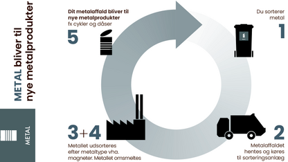 Illustration af metallets rejse