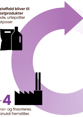 Illustration af plastens rejse